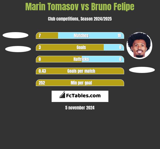 Marin Tomasov vs Bruno Felipe h2h player stats