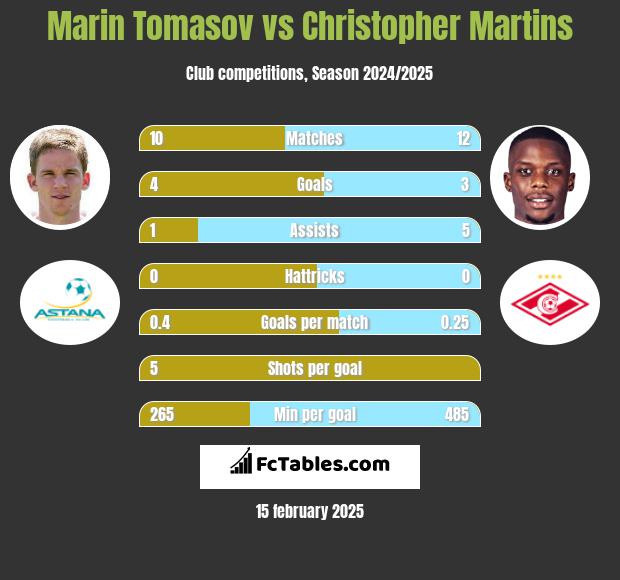 Marin Tomasov vs Christopher Martins h2h player stats