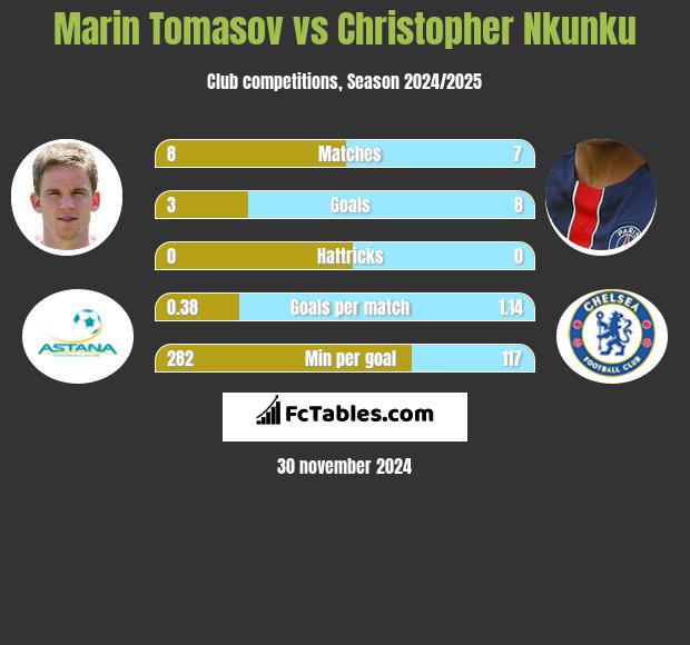 Marin Tomasov vs Christopher Nkunku h2h player stats