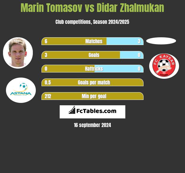 Marin Tomasov vs Didar Zhalmukan h2h player stats