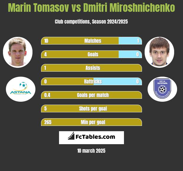 Marin Tomasov vs Dmitri Miroshnichenko h2h player stats