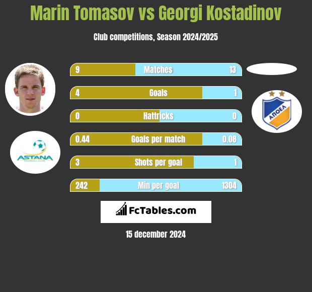 Marin Tomasov vs Georgi Kostadinov h2h player stats