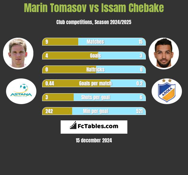 Marin Tomasov vs Issam Chebake h2h player stats