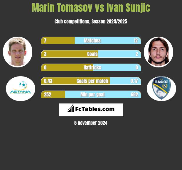 Marin Tomasov vs Ivan Sunjic h2h player stats