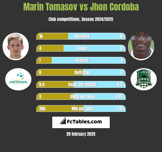 Marin Tomasov vs Jhon Cordoba h2h player stats