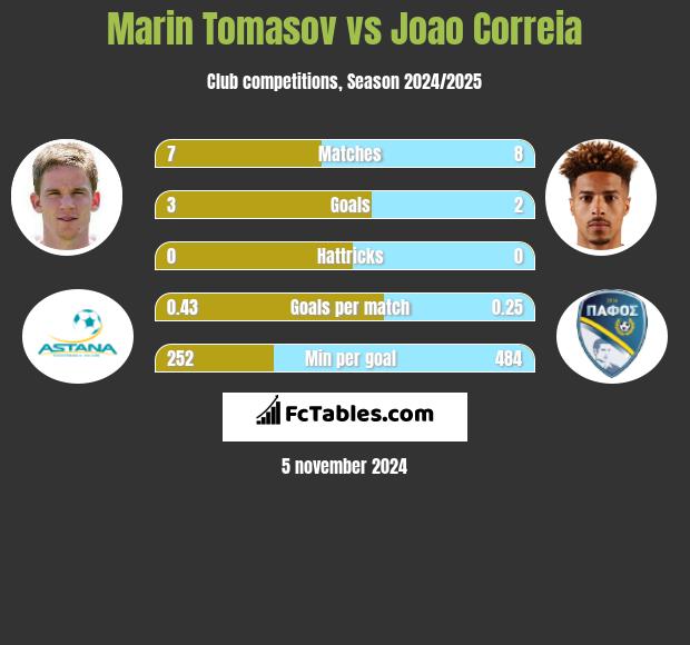 Marin Tomasov vs Joao Correia h2h player stats