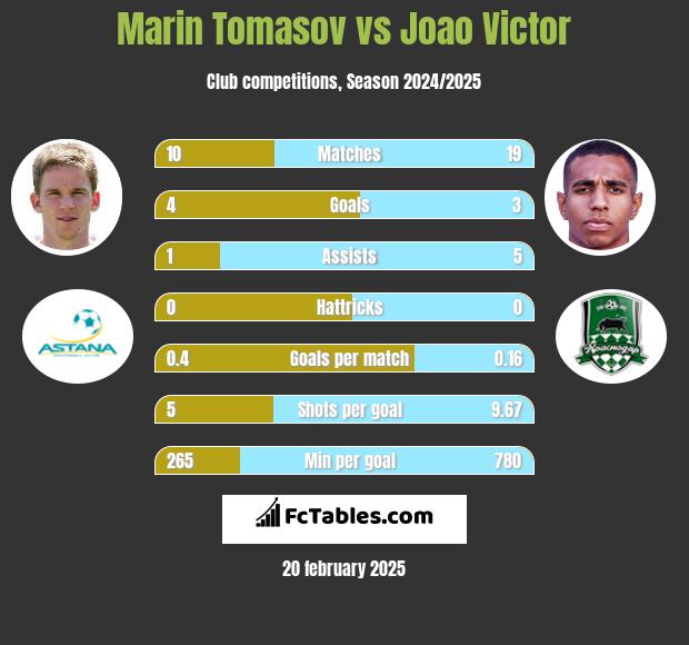 Marin Tomasov vs Joao Victor h2h player stats