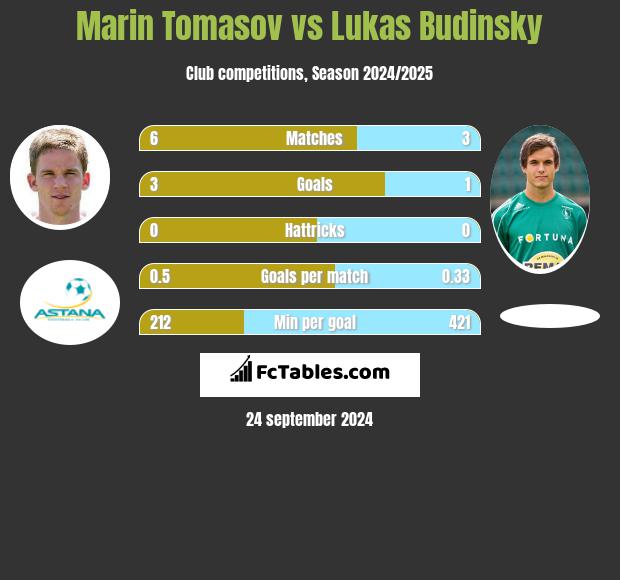 Marin Tomasov vs Lukas Budinsky h2h player stats