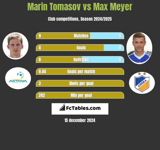 Marin Tomasov vs Max Meyer h2h player stats