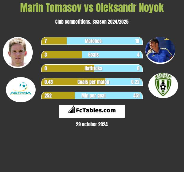 Marin Tomasov vs Oleksandr Noyok h2h player stats