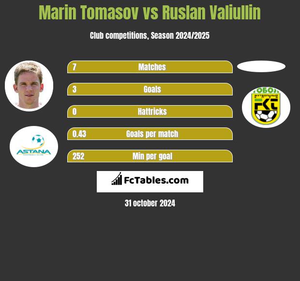 Marin Tomasov vs Ruslan Valiullin h2h player stats