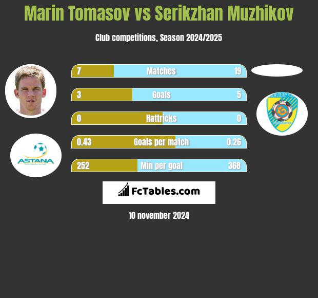 Marin Tomasov vs Serikzhan Muzhikov h2h player stats