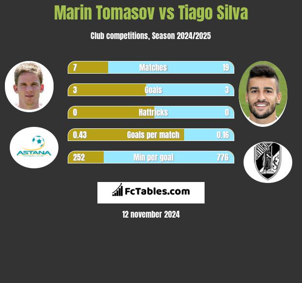 Marin Tomasov vs Tiago Silva h2h player stats