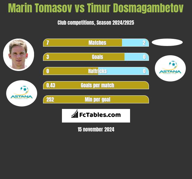 Marin Tomasov vs Timur Dosmagambetov h2h player stats