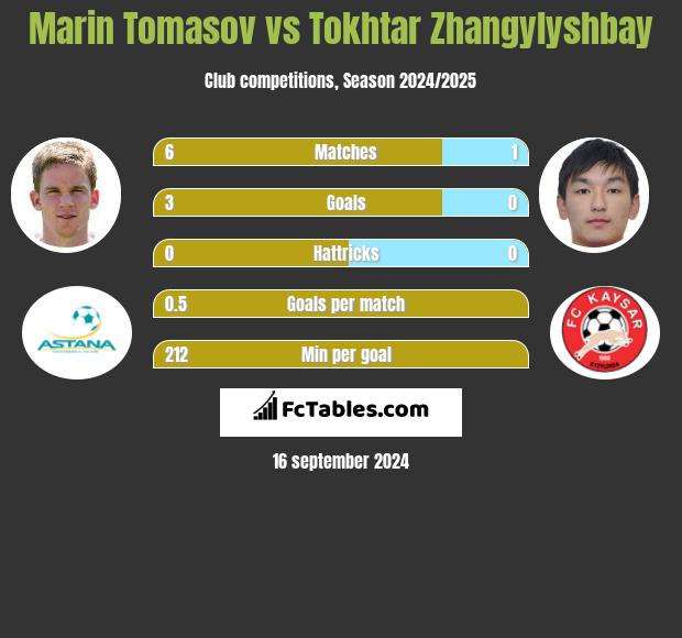 Marin Tomasov vs Tokhtar Zhangylyshbay h2h player stats