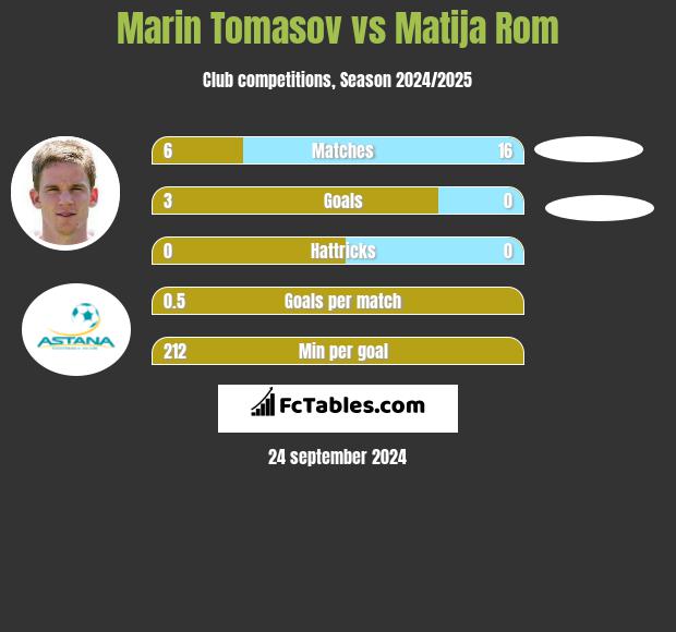 Marin Tomasov vs Matija Rom h2h player stats