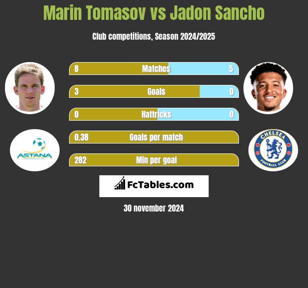 Marin Tomasov vs Jadon Sancho h2h player stats