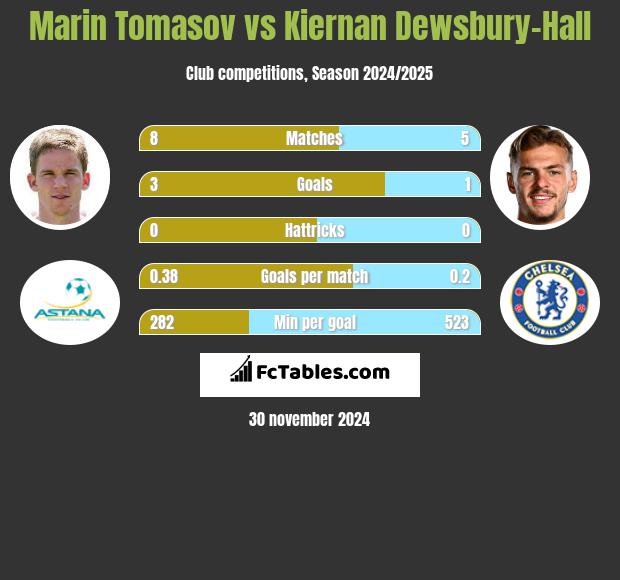 Marin Tomasov vs Kiernan Dewsbury-Hall h2h player stats