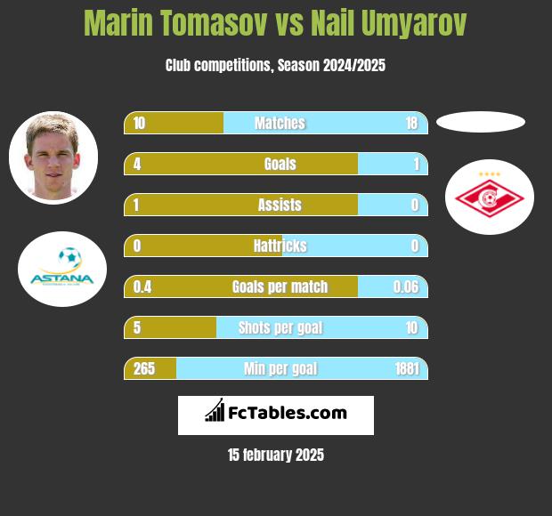 Marin Tomasov vs Nail Umyarov h2h player stats