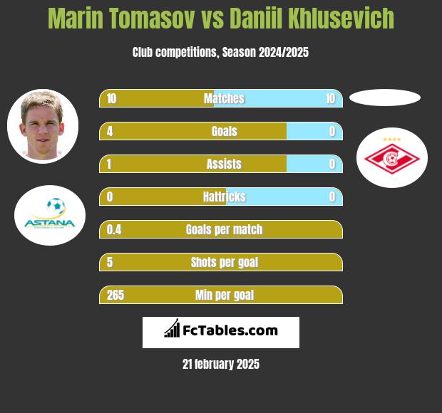 Marin Tomasov vs Daniil Khlusevich h2h player stats