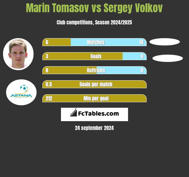 Marin Tomasov vs Sergey Volkov h2h player stats