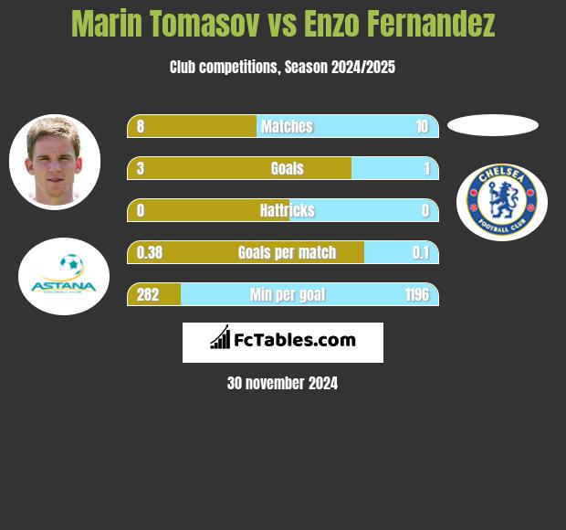 Marin Tomasov vs Enzo Fernandez h2h player stats