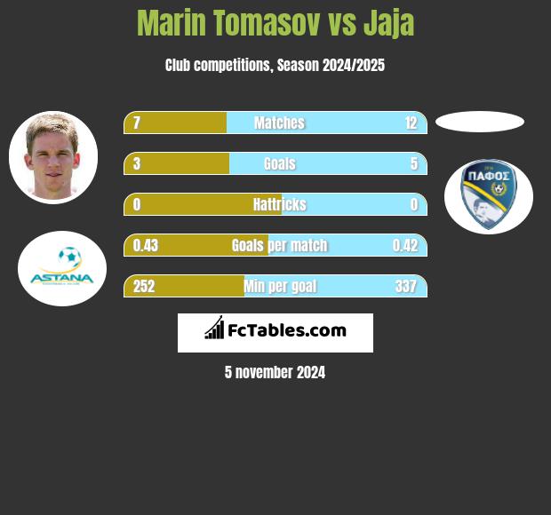 Marin Tomasov vs Jaja h2h player stats