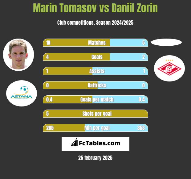 Marin Tomasov vs Daniil Zorin h2h player stats