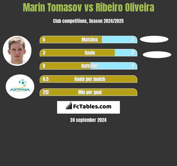 Marin Tomasov vs Ribeiro Oliveira h2h player stats