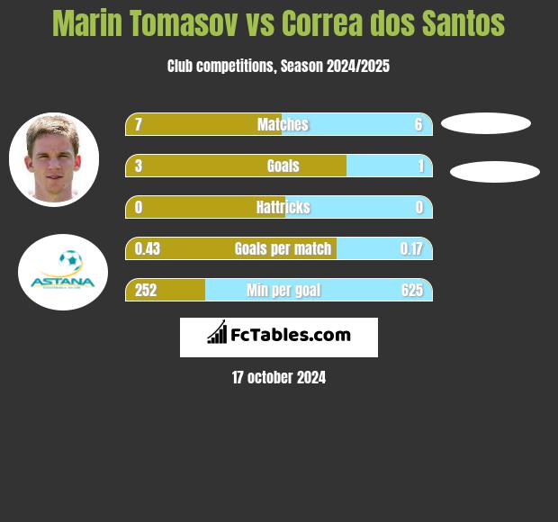 Marin Tomasov vs Correa dos Santos h2h player stats