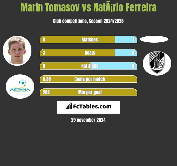 Marin Tomasov vs NatÃ¡rio Ferreira h2h player stats