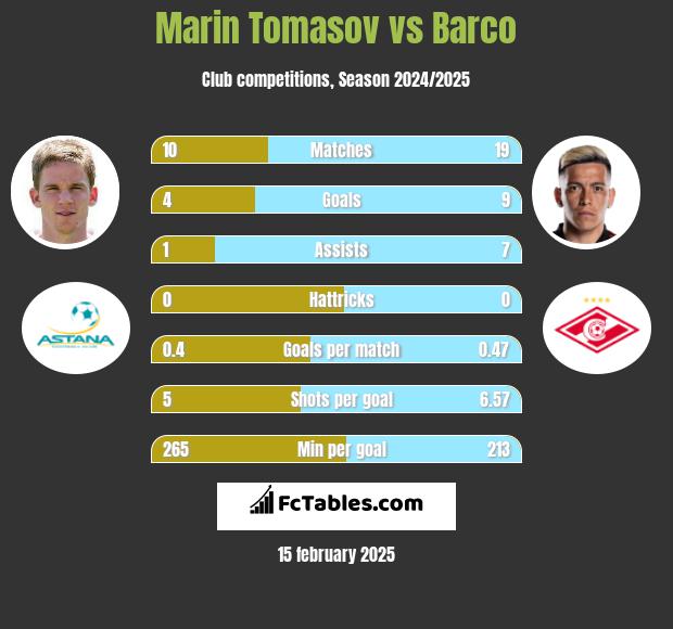 Marin Tomasov vs Barco h2h player stats