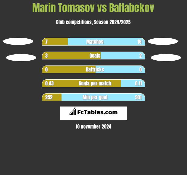 Marin Tomasov vs Baltabekov h2h player stats