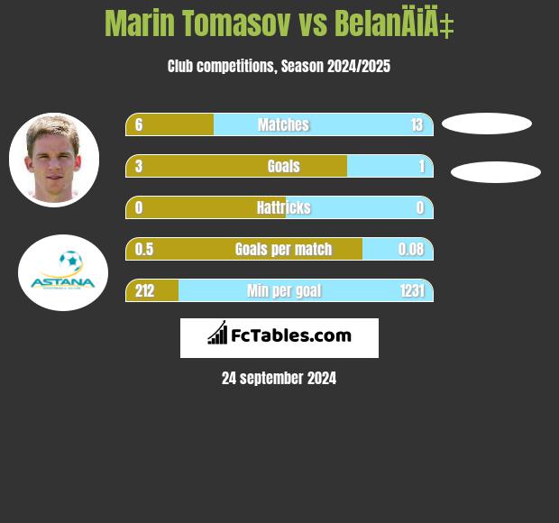 Marin Tomasov vs BelanÄiÄ‡ h2h player stats