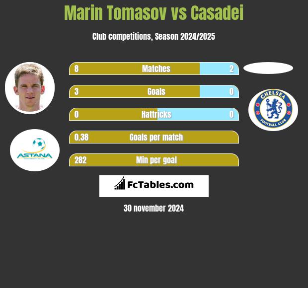 Marin Tomasov vs Casadei h2h player stats