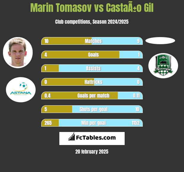 Marin Tomasov vs CastaÃ±o Gil h2h player stats