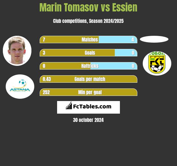 Marin Tomasov vs Essien h2h player stats