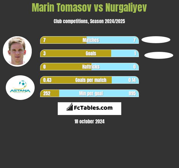 Marin Tomasov vs Nurgaliyev h2h player stats