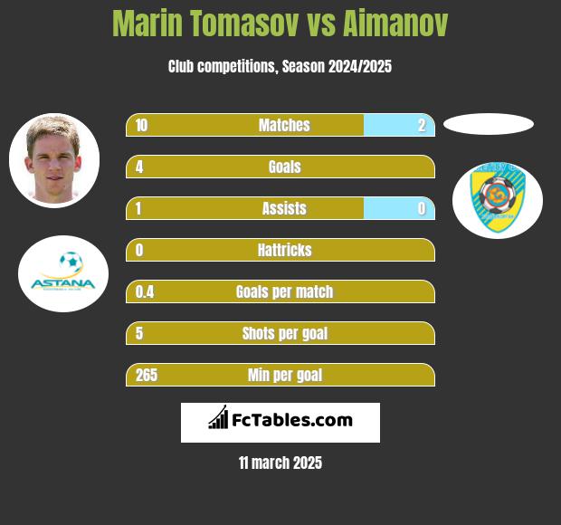 Marin Tomasov vs Aimanov h2h player stats