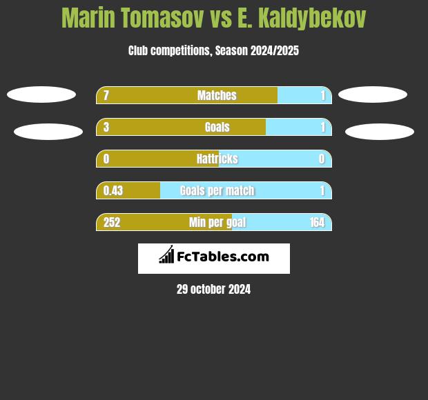 Marin Tomasov vs E. Kaldybekov h2h player stats