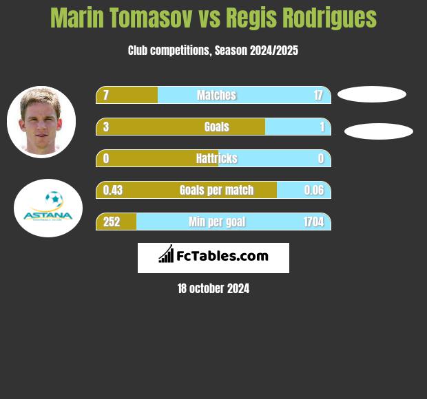 Marin Tomasov vs Regis Rodrigues h2h player stats