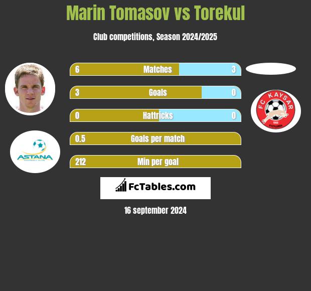 Marin Tomasov vs Torekul h2h player stats