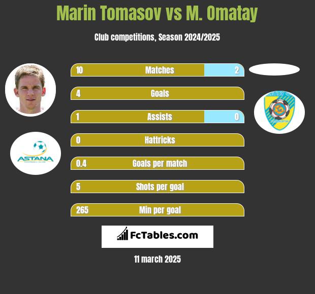 Marin Tomasov vs M. Omatay h2h player stats