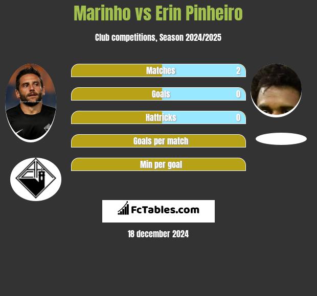 Marinho vs Erin Pinheiro h2h player stats