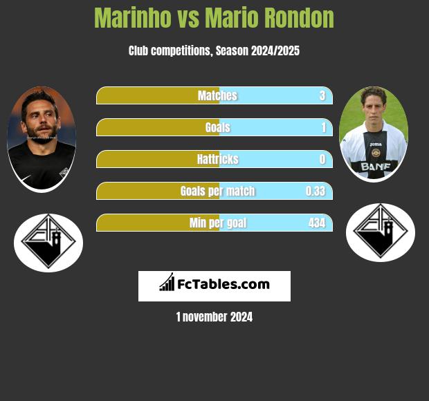 Marinho vs Mario Rondon h2h player stats