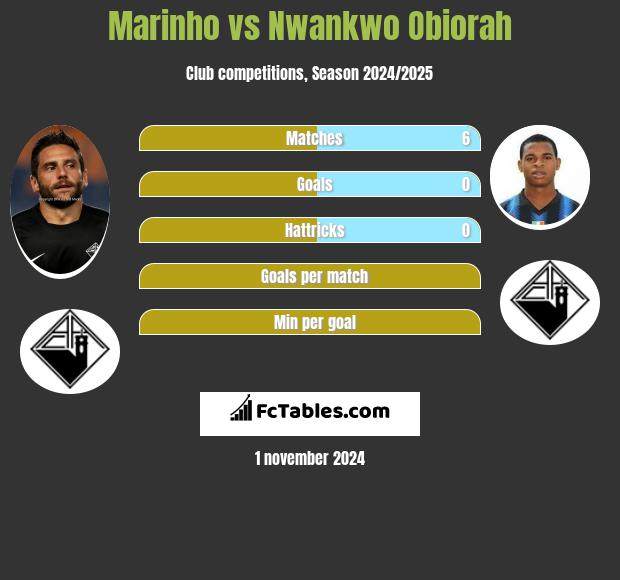 Marinho vs Nwankwo Obiorah h2h player stats