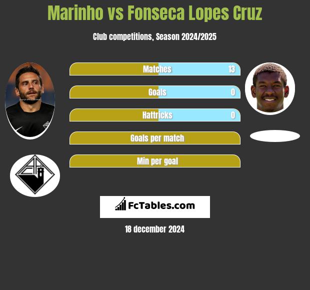 Marinho vs Fonseca Lopes Cruz h2h player stats