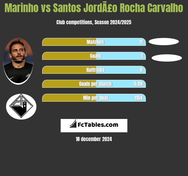 Marinho vs Santos JordÃ£o Rocha Carvalho h2h player stats