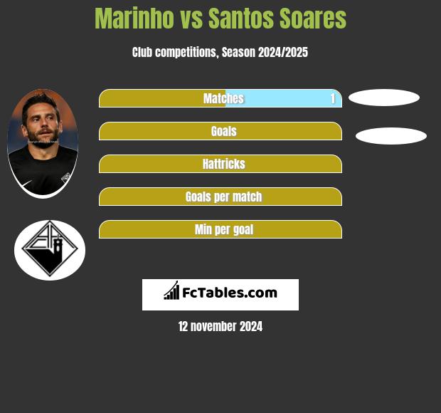 Marinho vs Santos Soares h2h player stats