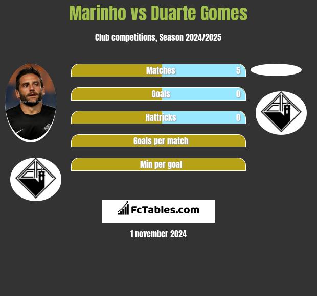 Marinho vs Duarte Gomes h2h player stats